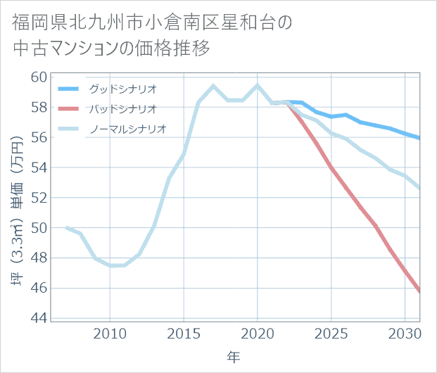 福岡県北九州市小倉南区星和台の中古マンション価格推移