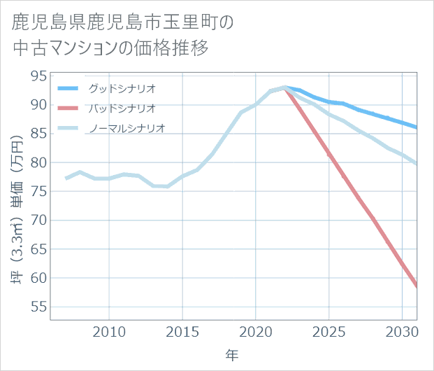 鹿児島県鹿児島市玉里町の中古マンション価格推移
