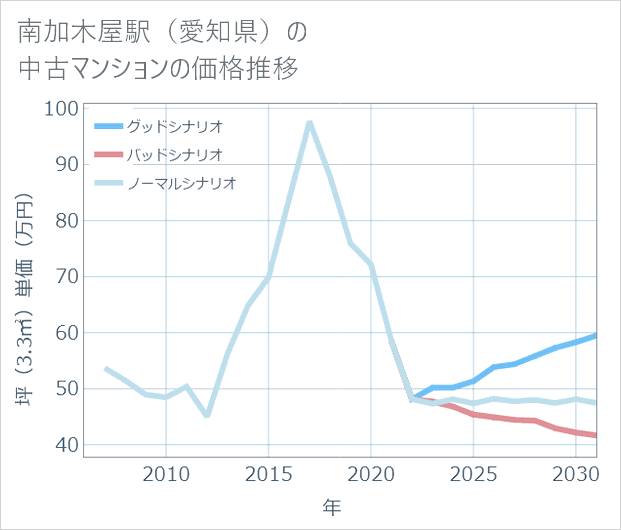 南加木屋駅(愛知県)の中古マンション価格推移