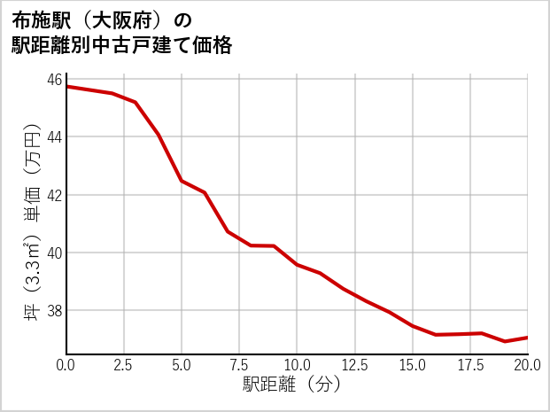 布施駅（大阪府）の徒歩距離別の中古戸建て坪単価
