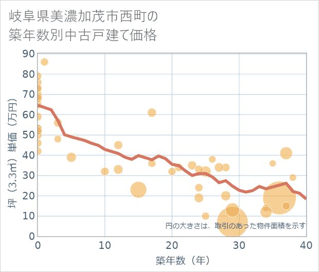 岐阜県美濃加茂市西町の築年数別の中古戸建て坪単価