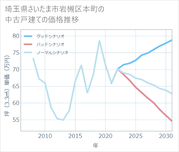 埼玉県さいたま市岩槻区本町の中古戸建て価格推移