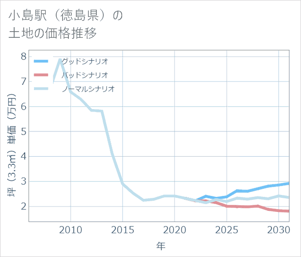 小島駅(徳島県)の土地価格推移