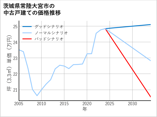 茨城県常陸大宮市の中古戸建て価格推移