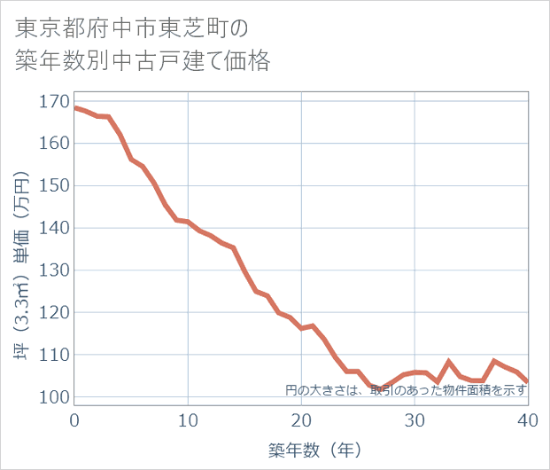 東京都府中市東芝町の築年数別の中古戸建て坪単価