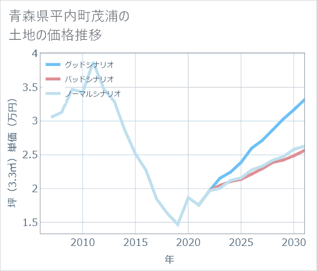 青森県平内町茂浦の土地価格推移