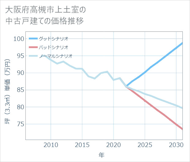 大阪府高槻市上土室の中古戸建て価格推移