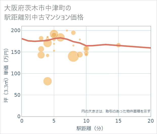 大阪府茨木市中津町の徒歩距離別の中古マンション坪単価