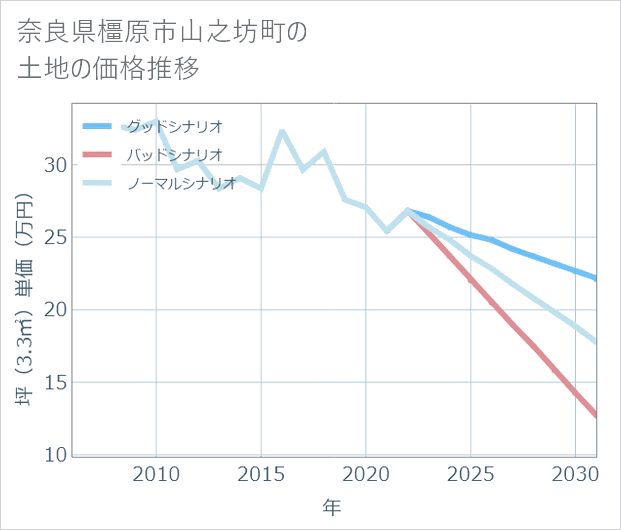 奈良県橿原市山之坊町の土地価格推移