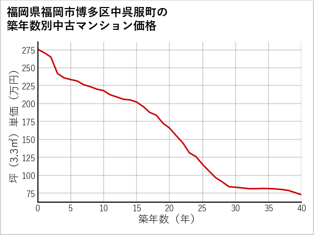 福岡県福岡市博多区中呉服町の築年数別の中古マンション坪単価