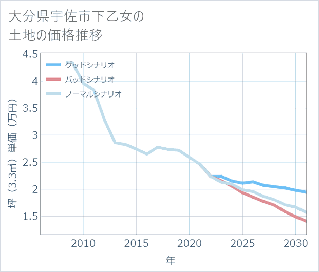 大分県宇佐市下乙女の土地価格推移