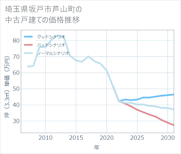 埼玉県坂戸市芦山町の中古戸建て価格推移