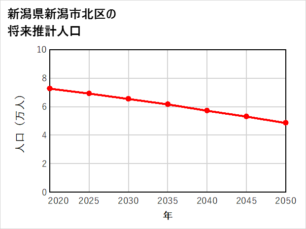 新潟市北区の将来推計人口