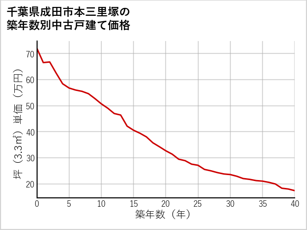 千葉県成田市本三里塚の築年数別の中古戸建て坪単価