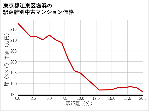 東京都江東区塩浜の徒歩距離別の中古マンション坪単価