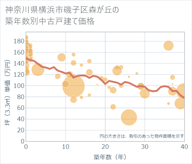 神奈川県横浜市磯子区森が丘の築年数別の中古戸建て坪単価