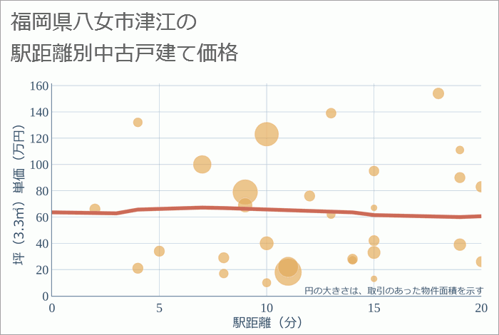 福岡県八女市津江の徒歩距離別の中古戸建て坪単価