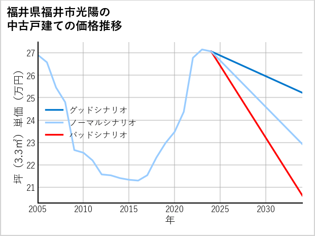 福井県福井市光陽の中古戸建て価格推移