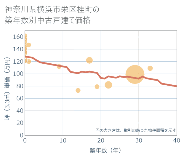 神奈川県横浜市栄区桂町の築年数別の中古戸建て坪単価