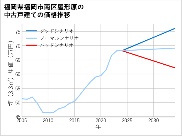 福岡県福岡市南区屋形原の中古戸建て価格推移
