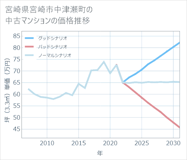 宮崎県宮崎市中津瀬町の中古マンション価格推移
