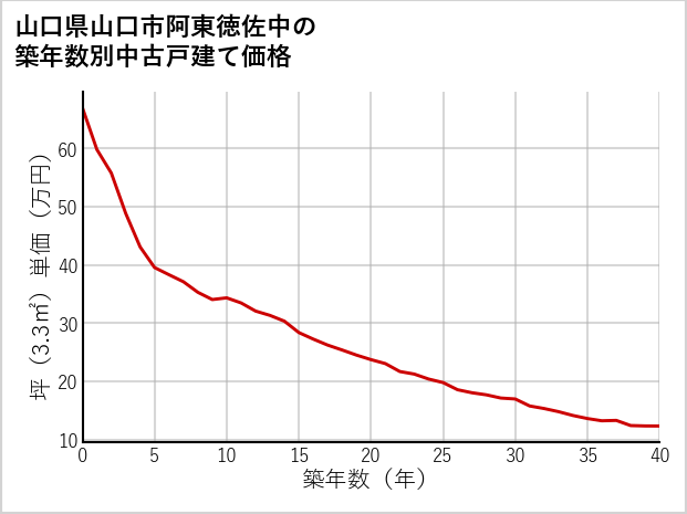 山口県山口市阿東徳佐中の築年数別の中古戸建て坪単価