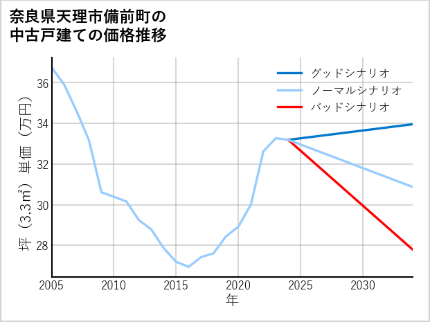 奈良県天理市備前町の中古戸建て価格推移