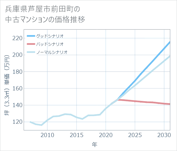 兵庫県芦屋市前田町の中古マンション価格推移