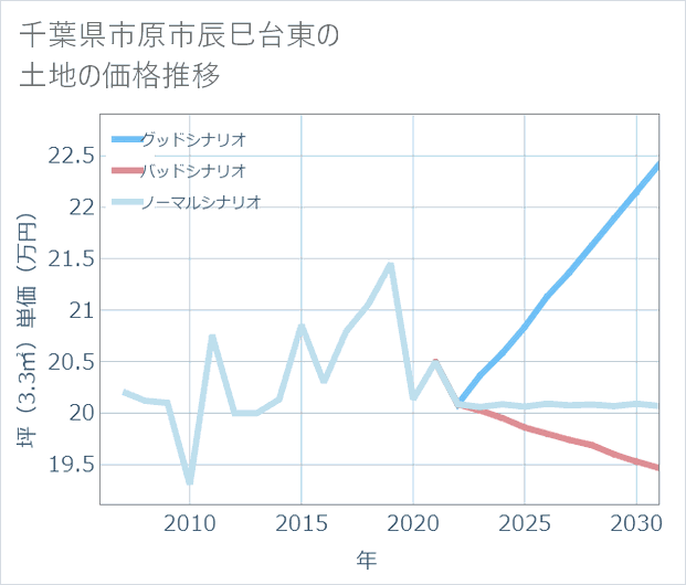 千葉県市原市辰巳台東の土地価格推移