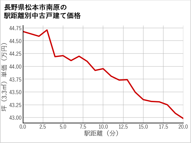 長野県松本市南原の徒歩距離別の中古戸建て坪単価