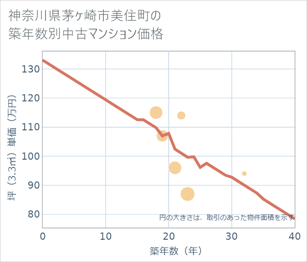 神奈川県茅ケ崎市美住町の築年数別の中古マンション坪単価