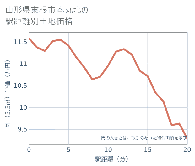 山形県東根市本丸北の徒歩距離別の土地坪単価