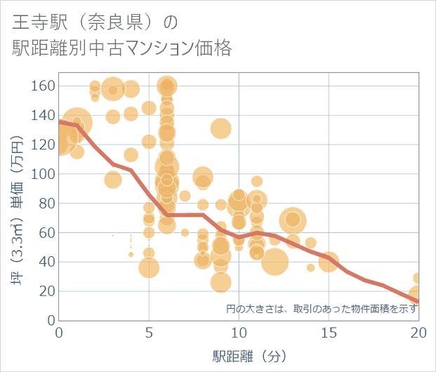 王寺駅(奈良県)の徒歩距離別の中古マンション坪単価