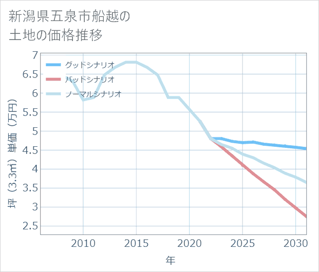 新潟県五泉市船越の土地価格推移