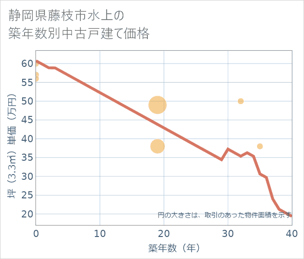 静岡県藤枝市水上の築年数別の中古戸建て坪単価