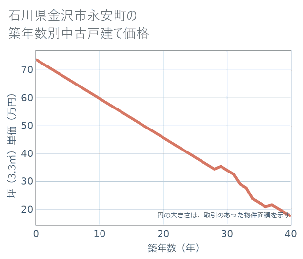 石川県金沢市永安町の築年数別の中古戸建て坪単価