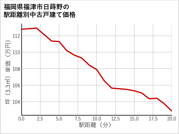 福岡県福津市日蒔野の徒歩距離別の中古戸建て坪単価