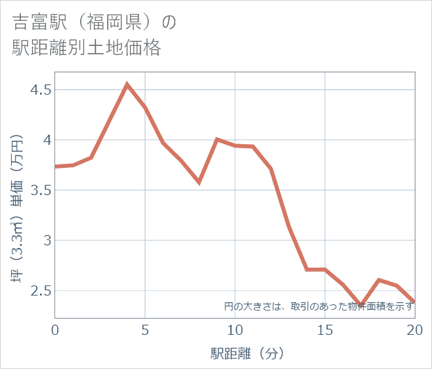 吉富駅(福岡県)の徒歩距離別の土地坪単価
