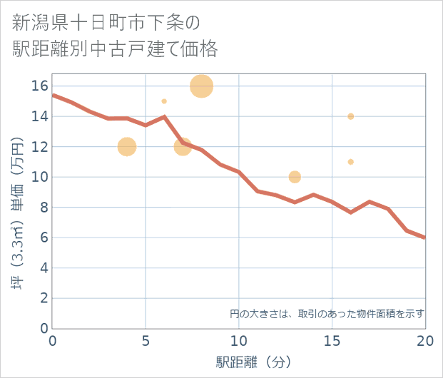 新潟県十日町市下条の徒歩距離別の中古戸建て坪単価