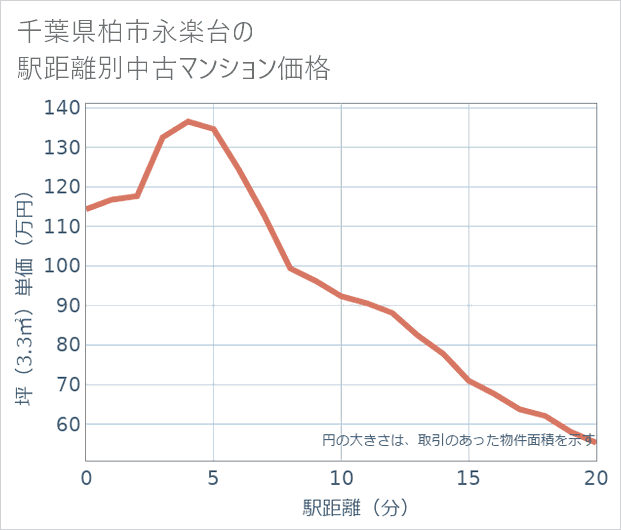 千葉県柏市永楽台の徒歩距離別の中古マンション坪単価