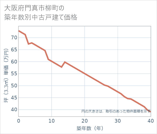 大阪府門真市柳町の築年数別の中古戸建て坪単価