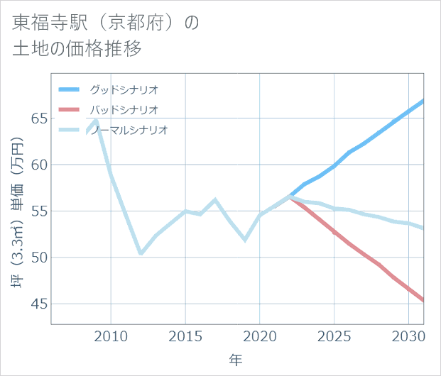 東福寺駅(京都府)の土地価格推移