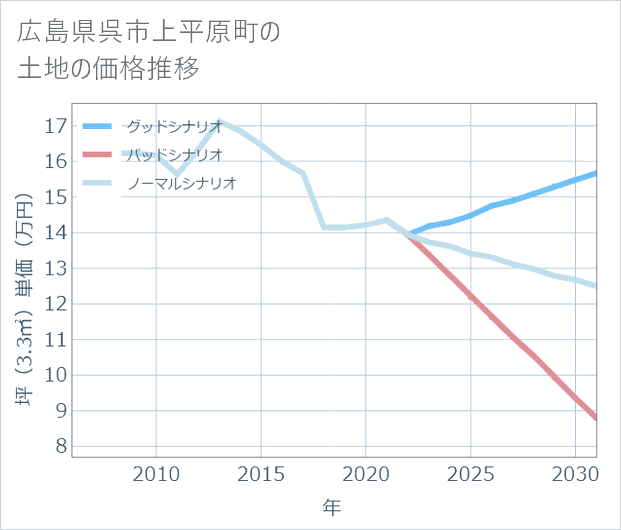 広島県呉市上平原町の土地価格推移