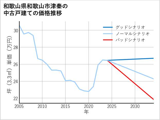 和歌山県和歌山市津秦の中古戸建て価格推移