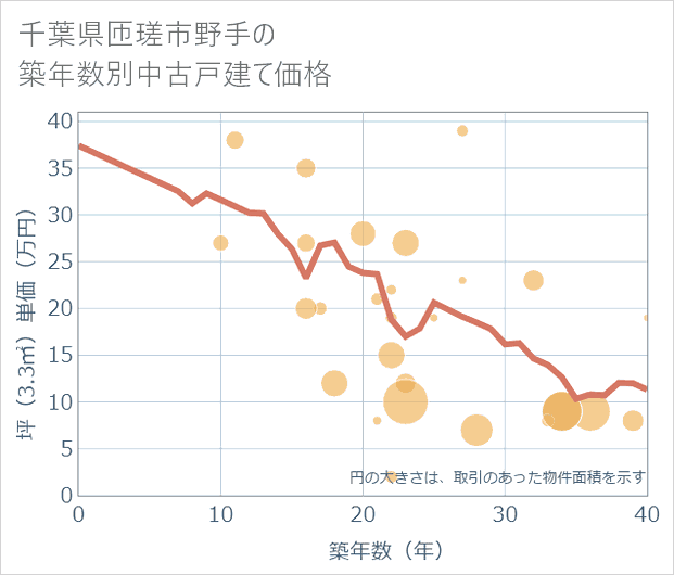 千葉県匝瑳市野手の築年数別の中古戸建て坪単価