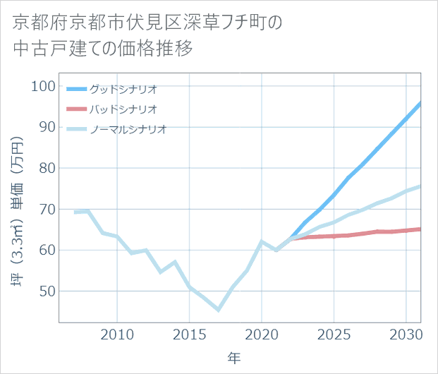 京都府京都市伏見区深草フチ町の中古戸建て価格推移