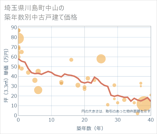 埼玉県川島町中山の築年数別の中古戸建て坪単価