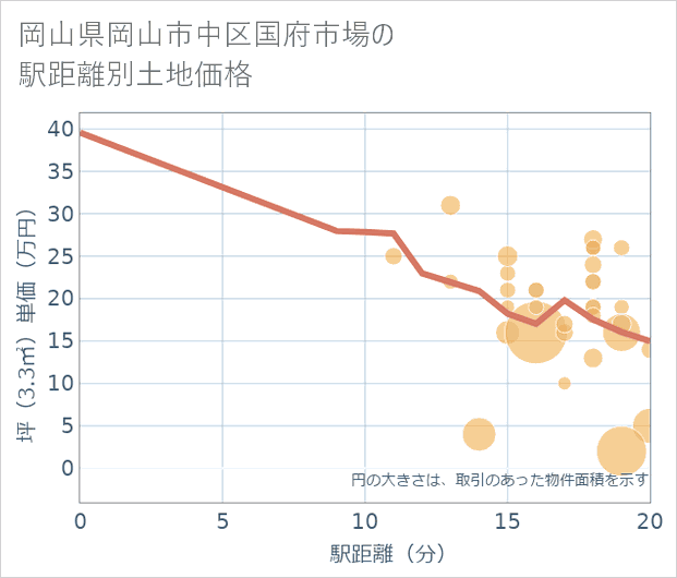岡山県岡山市中区国府市場の徒歩距離別の土地坪単価