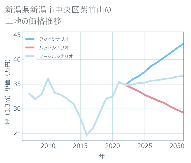 新潟県新潟市中央区紫竹山の土地価格推移