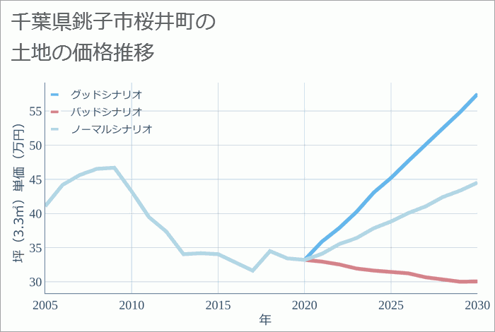 千葉県銚子市桜井町の土地価格推移